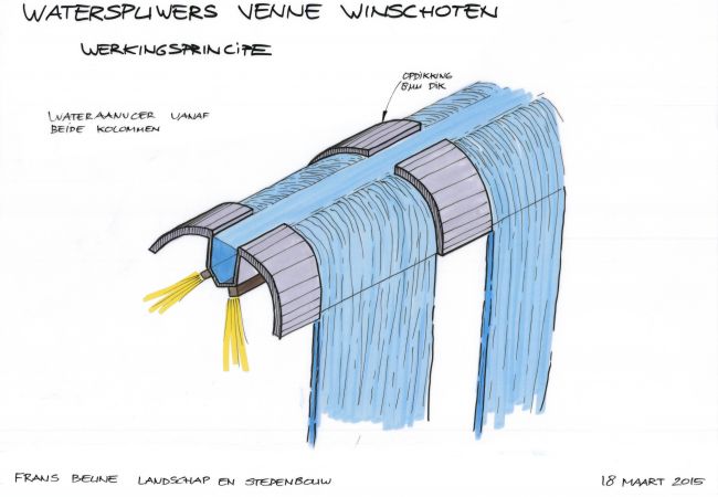 Waterobjecten Venne Winschoten